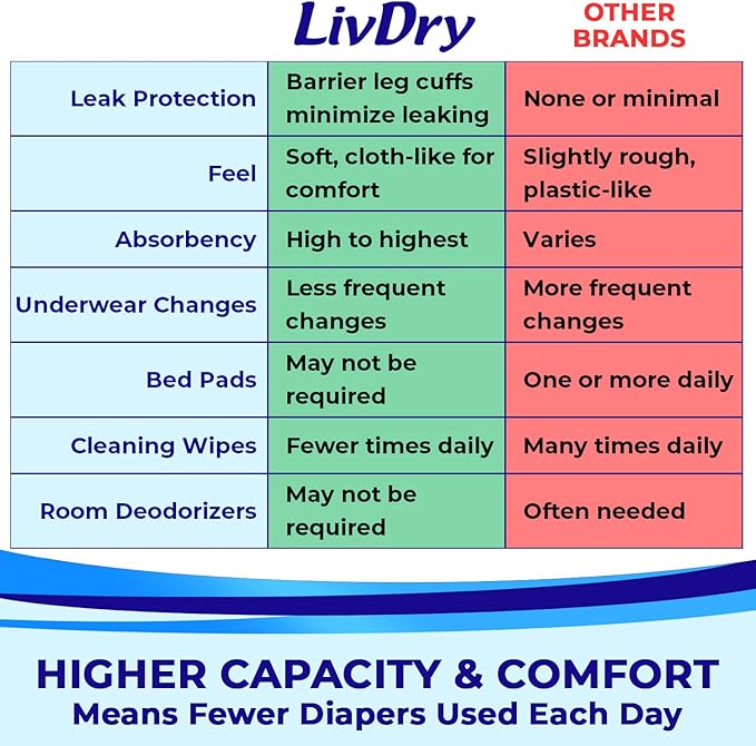 LivDry Adult Incontinence Underwear, Extra Absorbency Adult Diapers, Leak Protection, Large, 18-Pack