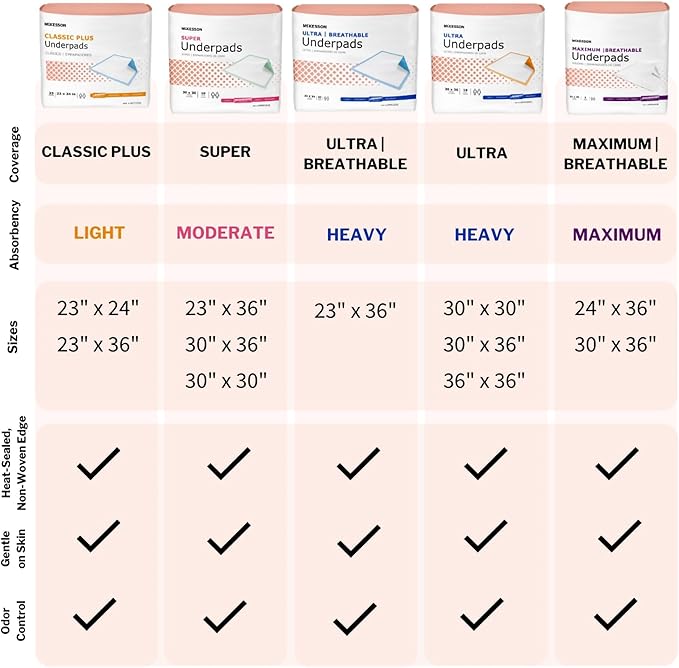 McKesson Underpads Disposable Bed Pads 30" x 36" [50 Count], Heavy Absorbency, Ultra Incontinence Chux Pads for Adults, Elderly, and Baby