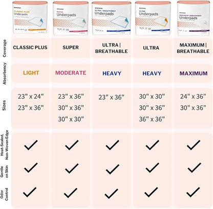 McKesson Underpads Disposable Bed Pads 30" x 36" [500 Count], Heavy Absorbency, Ultra Incontinence Chux Pads for Adults, Elderly, and Baby, Pee Pads
