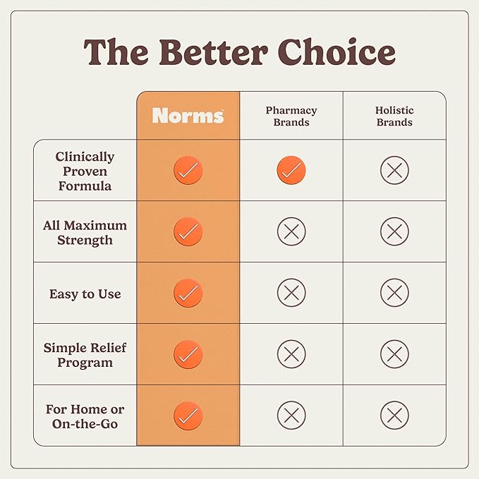 Norms The Full Hemorrhoid Treatment Bundle Medicated Wipes, Touch-Free Spray, and 5% Lidocaine Cream to Relieve Painful Itching, Burning & Swelling – Complete Hemorrhoid Care System
