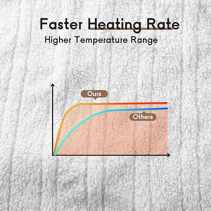 Heated Electric Blanket King Size 90''x100'', Dual Controller Soft Flannel with 10 Heat Settings 1-12 Hour Auto Off Large Blanket for Bed - White